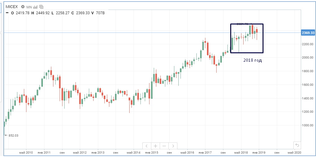 Индекс мосбиржи график