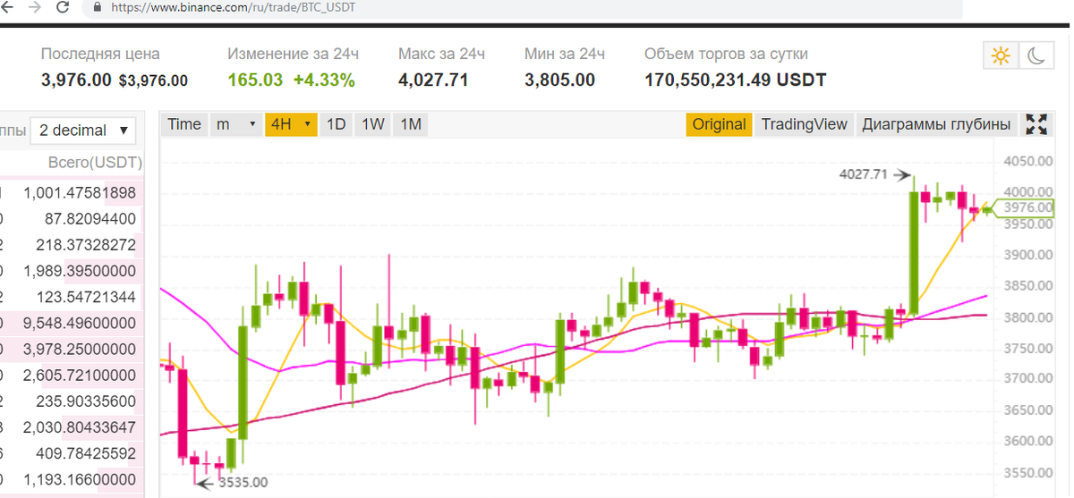 Данные котировок биткоина относительно USD с сайта binance.com