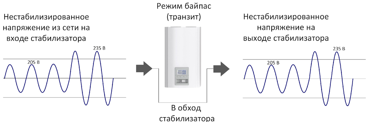 Байпас в стабилизаторе напряжения что это и зачем