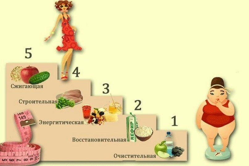 Диета лесенка. Диета лесенка 5 дней. Диета лесенка меню. Диета ступенька 5 дней.