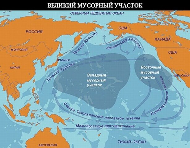 Схема течений, образующих остров из мусора.