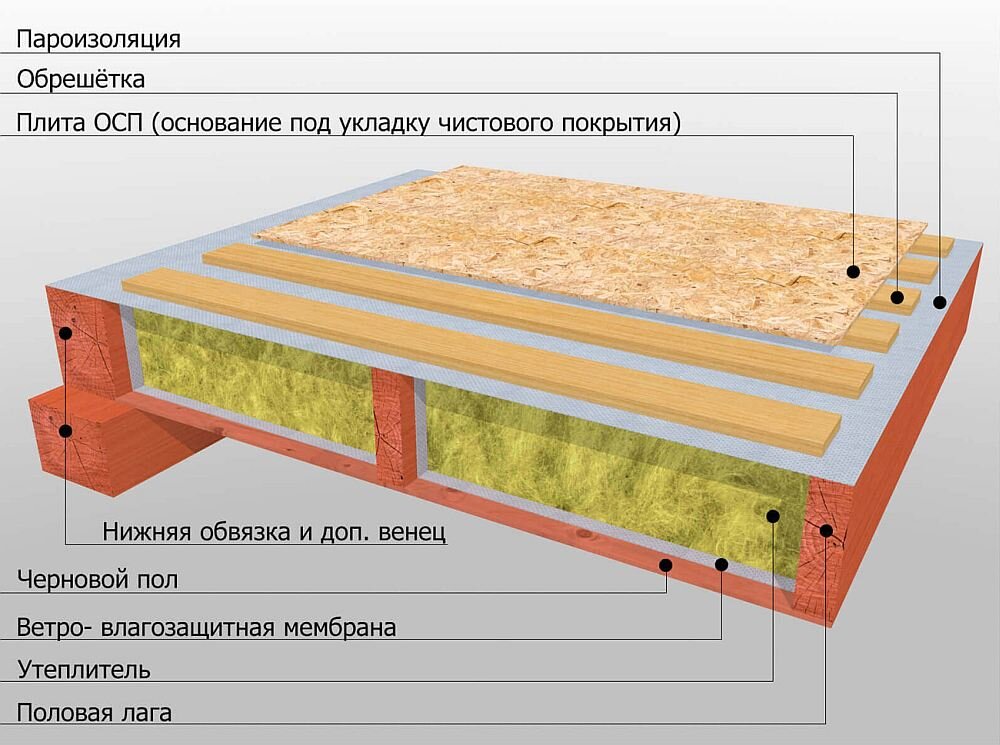 Утепление пола в деревянном доме