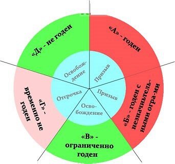 Медицинская комиссия в военкомате | Медкомиссия для призывника