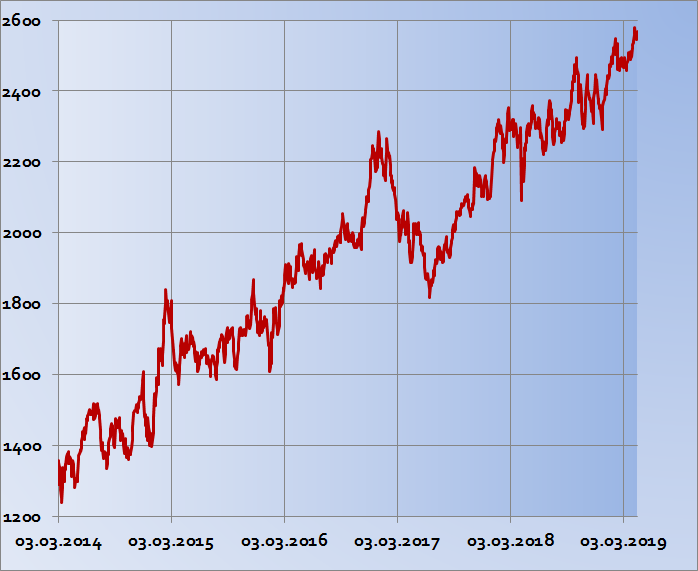 Изменение Индекса МосБиржи за 5 лет, с 03.03.2014г. по 17.04.2019 г.
