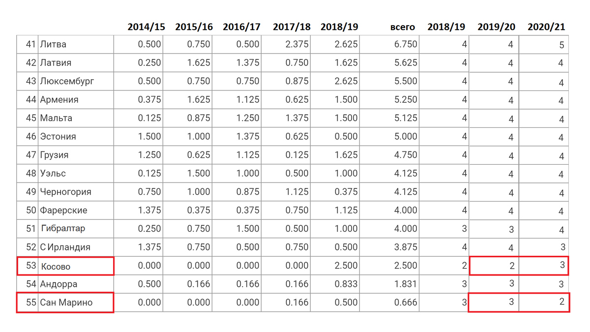 Таблица коэффициентов уефа 2024. 2016-2017 Таблица коэффициентов УЕФА. Таблица коэффициентов УЕФА. Рейтинг УЕФА 2022. Таблица коэффициентов УЕФА на сегодня по футболу.