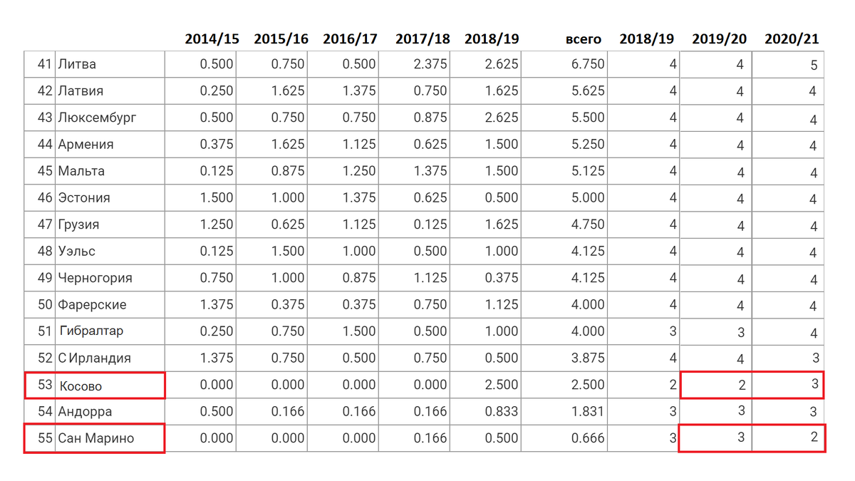 Рейтинг уефа сборных по футболу. Таблица коэффициентов УЕФА. 2016-2017 Таблица коэффициентов УЕФА. Рейтинг УЕФА 2022. Таблица коэффициентов УЕФА на сегодня по футболу.