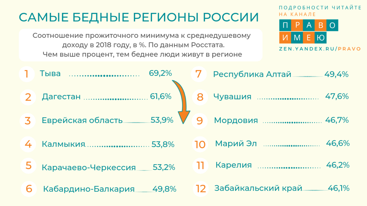 Богатые республики россии. Самые нищие регионы России 2021. Самые бедные регионы России 2021 список. Самый бедный субъект РФ. Самые бедные субъекты России.