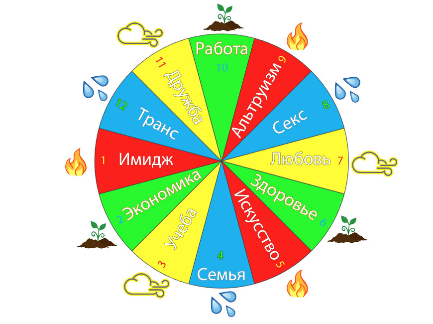Колесо жизненного баланса