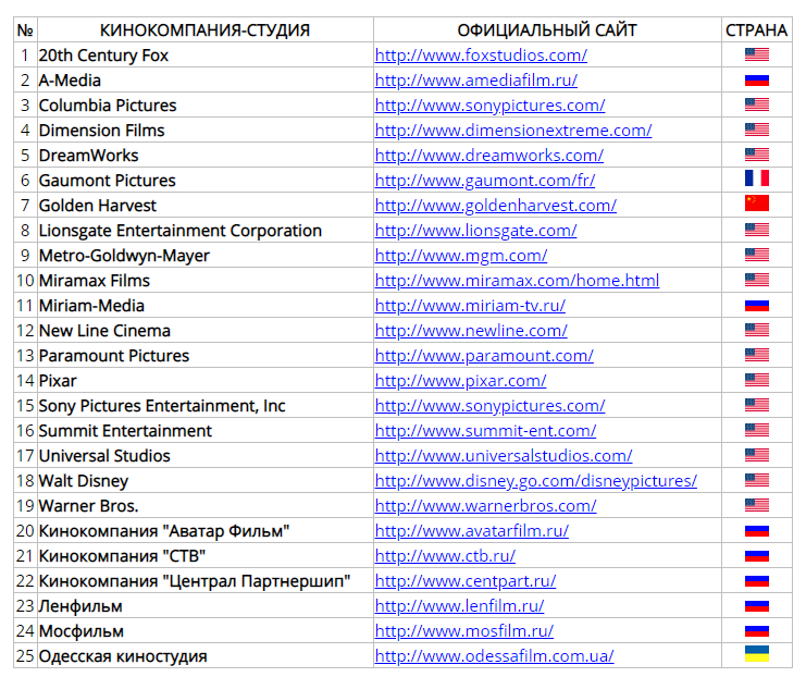 Рейтинг киностудий. Список компаний кино. Перечень киностудий США. Американские кинокомпании список. Крупнейшие киностудии России.