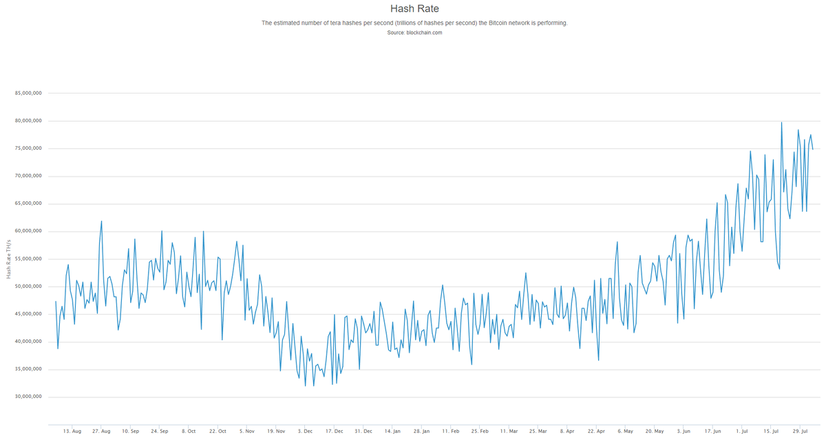 
Хешрейт биткоина. Источник blockchain.com

