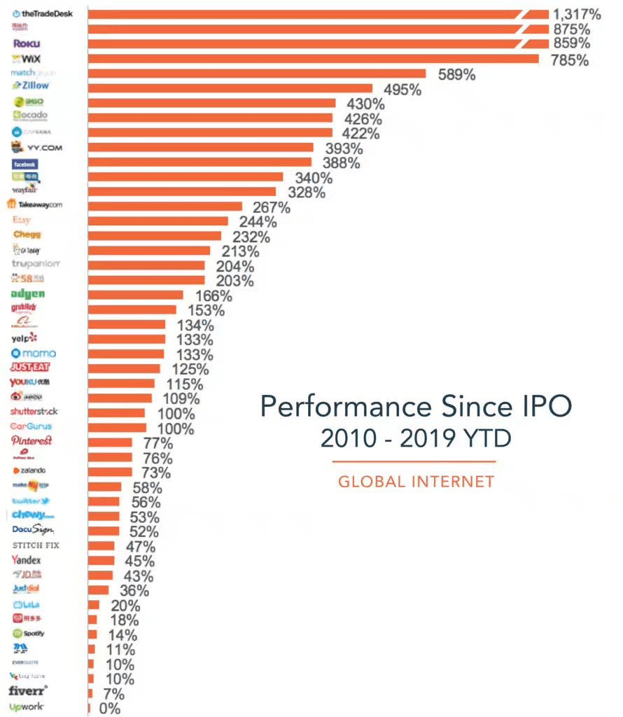 Рост активов после IPO