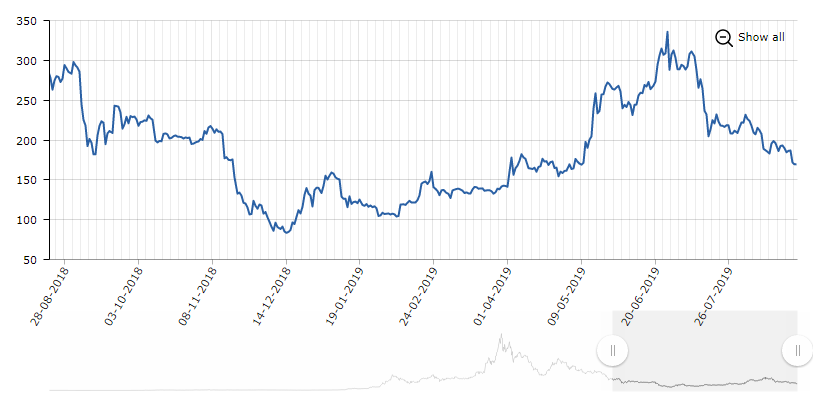 Курс Ethereum в $ в течение года
