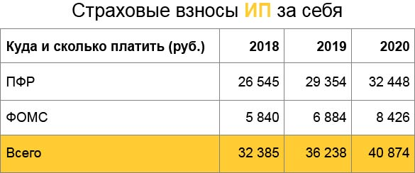 Сколько нужно платить в год за ип. Страховые взносы ИП 2019 за себя. Страховые взносы ИП В 2019 году за себя. Взносы ИП за себя за 2021 году фиксированные взносы ИП. Фиксированные страховые взносы в ПФР В 2018 году для ИП за себя.