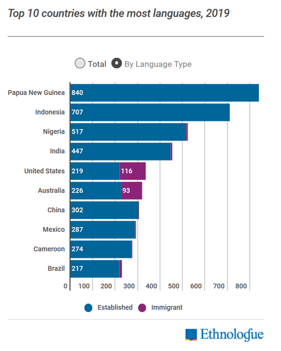 Синим цветом - коренные языки, Фиолетовым - языки иммигрантов