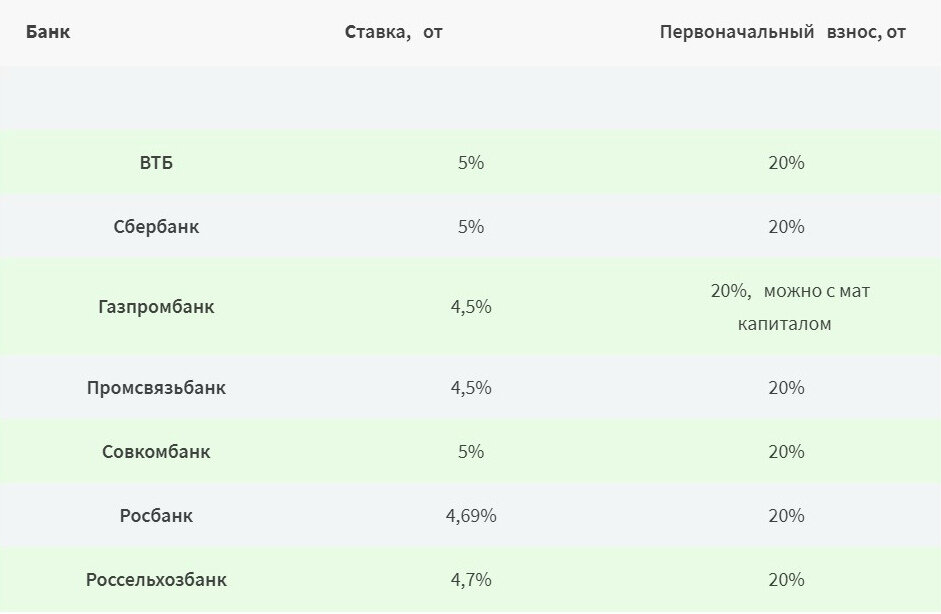 Ставки по семейной ипотеке в разных банках