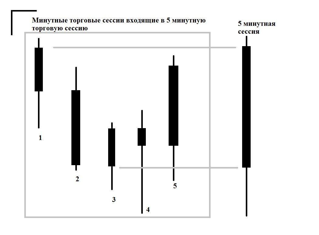 Формирование 5 минутной торговой сессии 