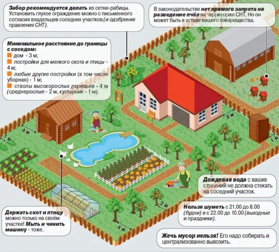 Нормы расположения построек на участке в СНТ