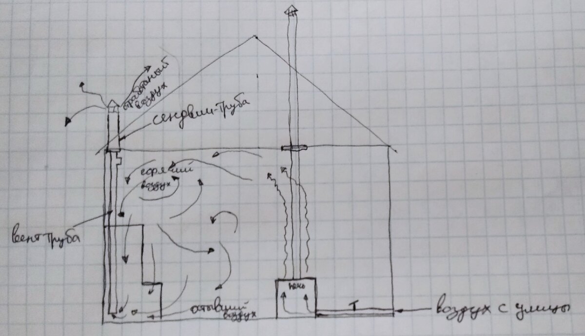 Схема вентиляции басту для бани - 84 фото