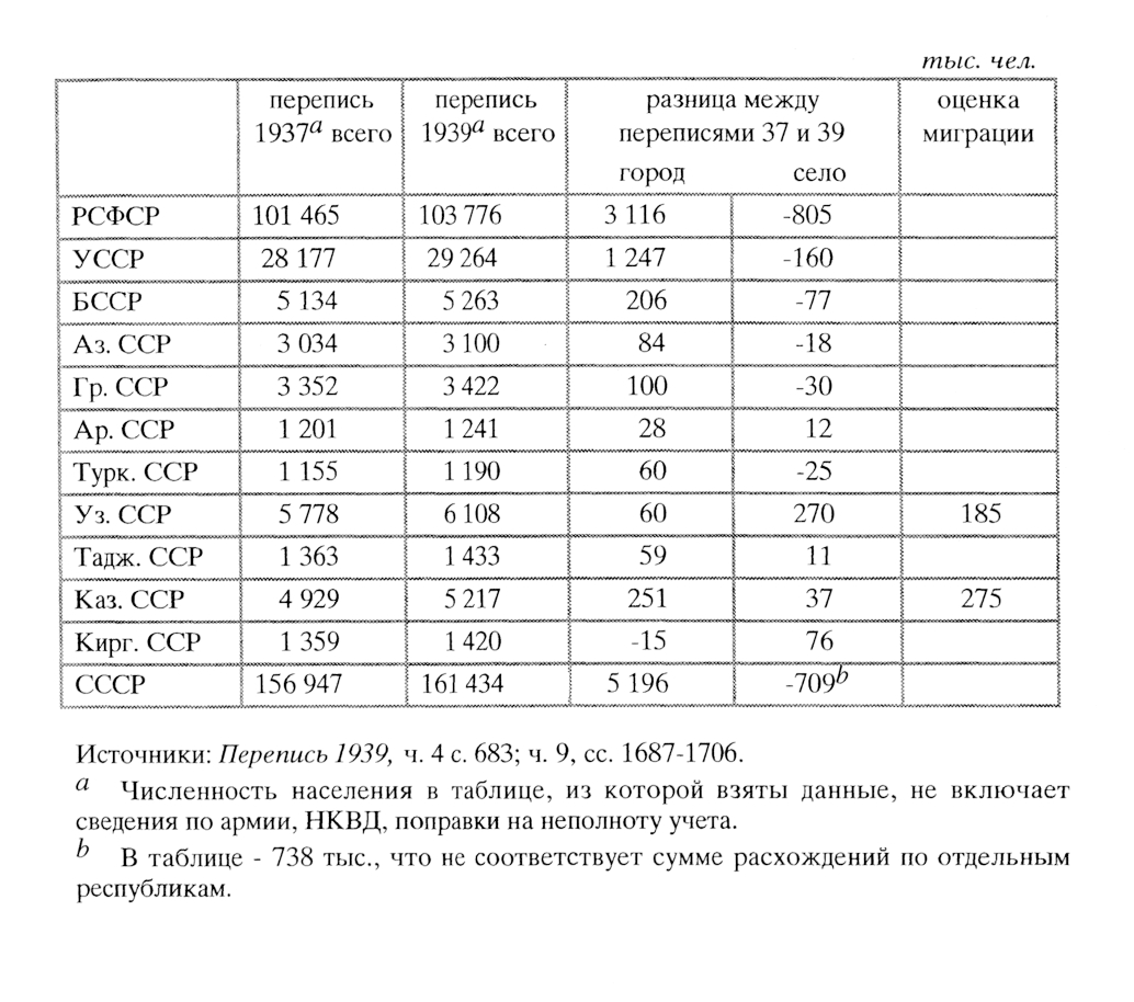 Таблица из книги С.Максудова "Миграции в СССР в 1926 - 1939 гг."