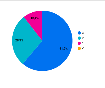 Доля авто в продаже в зависимости от количества собственников
