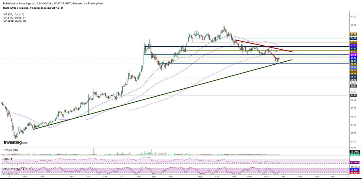 Дневной график акций AFKS. Этот и дальнейшие графики в статье представлены Investing.com/ Линии тренда, уровни, комментарии - авторские 