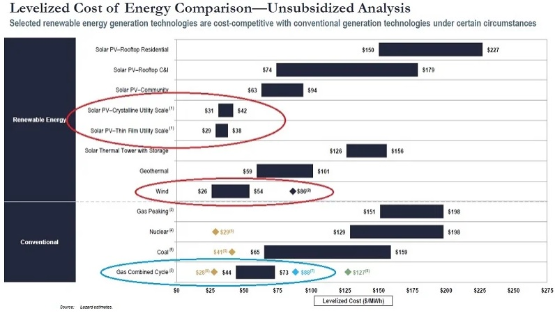 Себестоимость электрогенерации разными способами