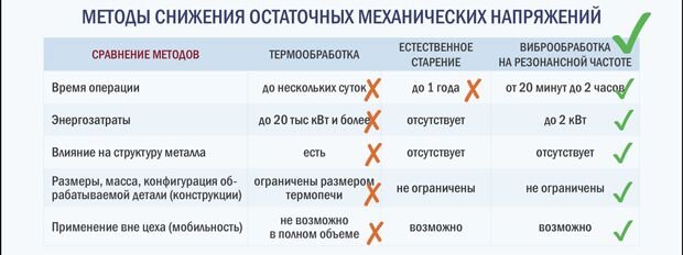 Сравнение наиболее распространенных методов устранения остаточных сварочных напряжений.