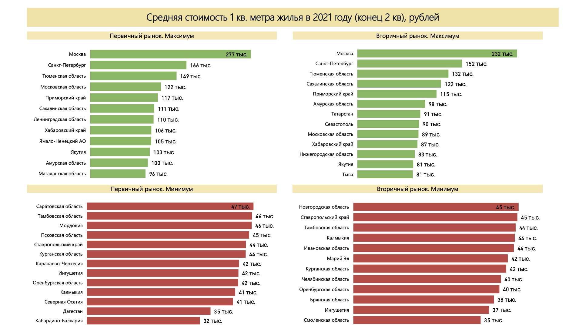 Стоимость квартир в регионах России. Источник: расчет автора по данным Росстат