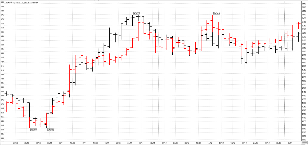 Роснефть прогноз