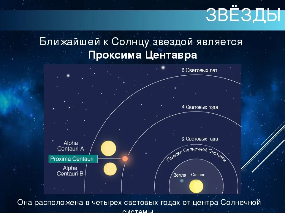 Расстояние до проксима центавра. Ближайшая звезда к солнечной системе. Ближайшие Звёздные системы к солнцу. Какая звезда ближайшая к солнцу