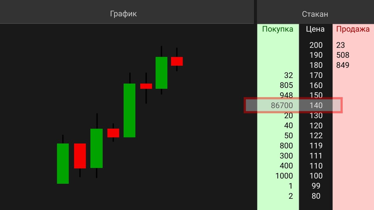 Пример вероятной спуфинг атаки со стороны крупного трейдера. В красном квадрате выделена лимитная заявка.