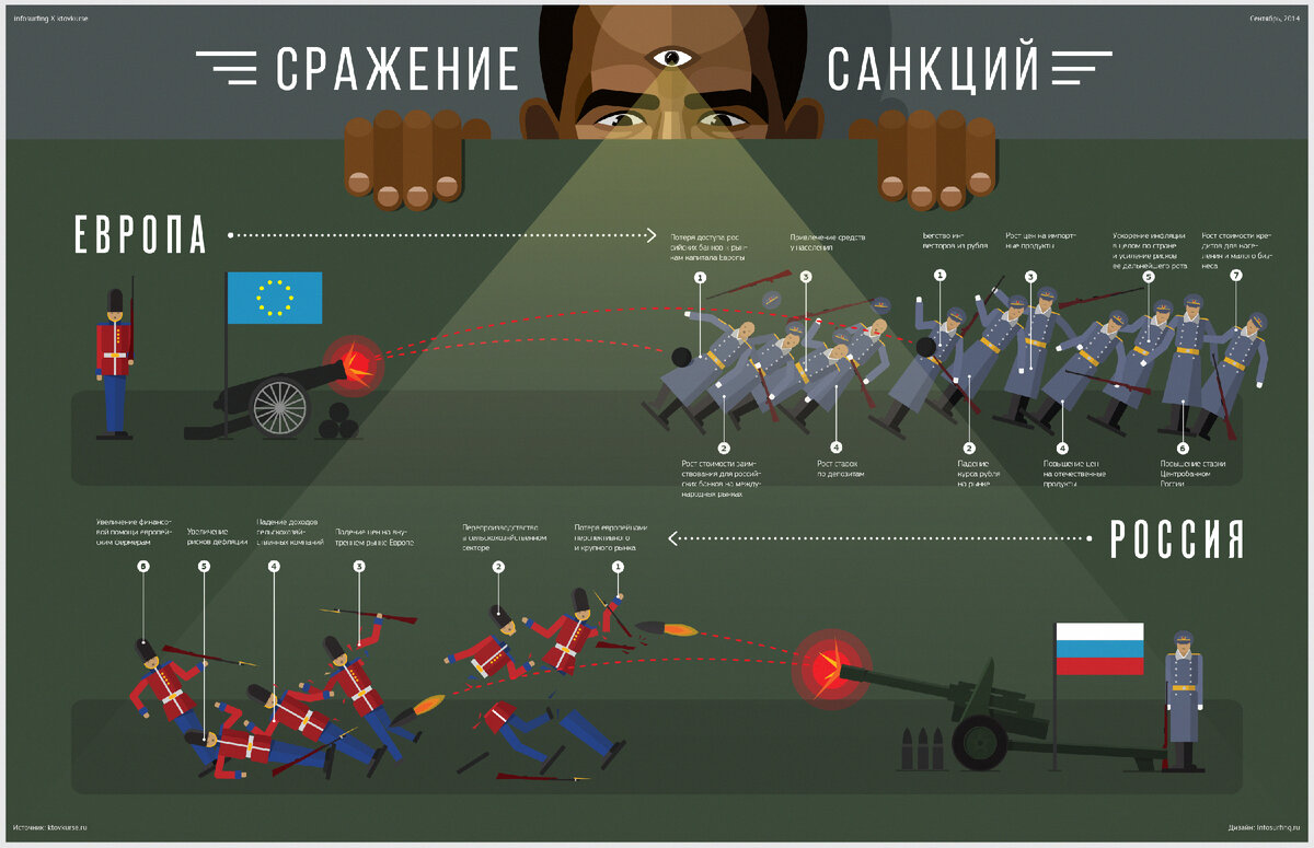 Сценарий 16. Санкции инфографика. Санкции против РФ инфографика. Санкции против России инфографика. Европа против России.