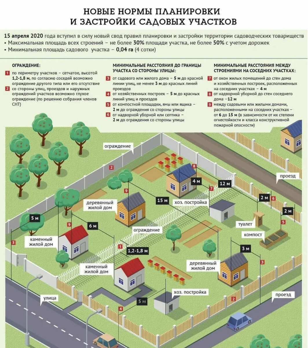 Постройки на садовом участке расстояние. Нормы расположения построек на участке в СНТ. Нормы застройки дачного участка 2021. Нормы расположения дома на земельном участке в СНТ. Нормы строительства дачи на участке СНТ.