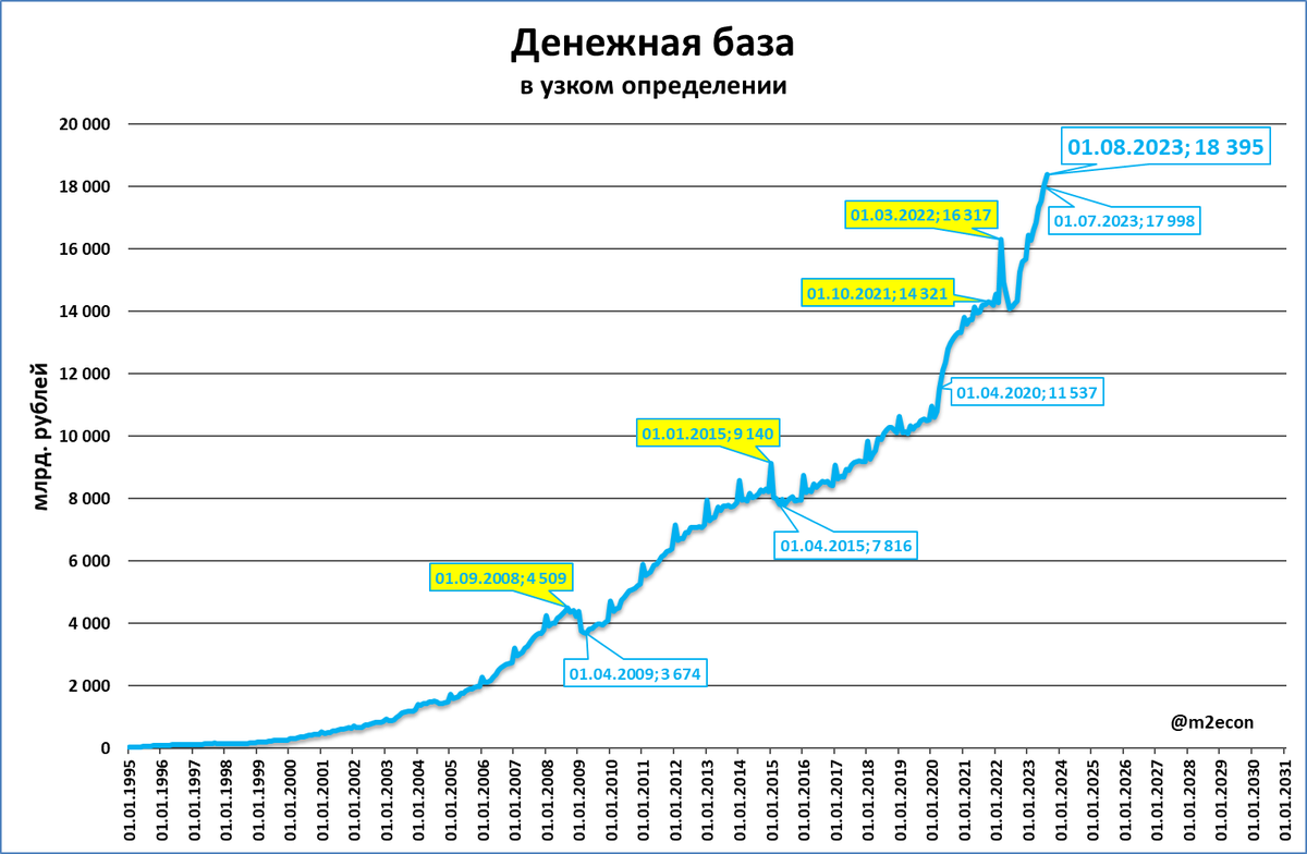 Инфляция россия 23. График инфляции в России 2023. Инфляция в РФ по годам. Таблица инфляции 2023. Инфляция в 2009 году в России.
