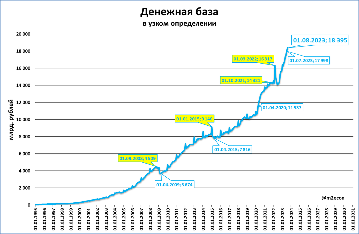 Уровень инфляции 2023