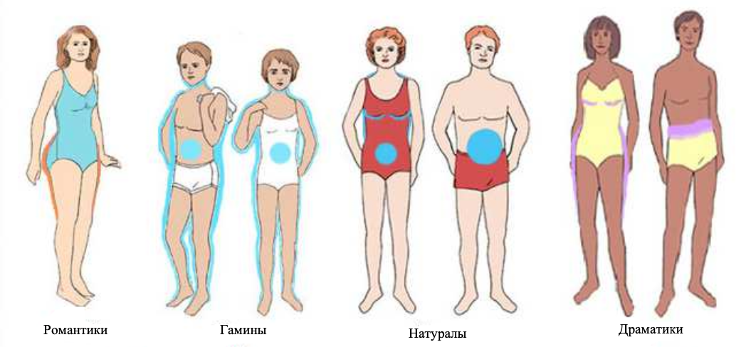 Фигуры типажей и отмеченные места, где идет набор лишнего веса
