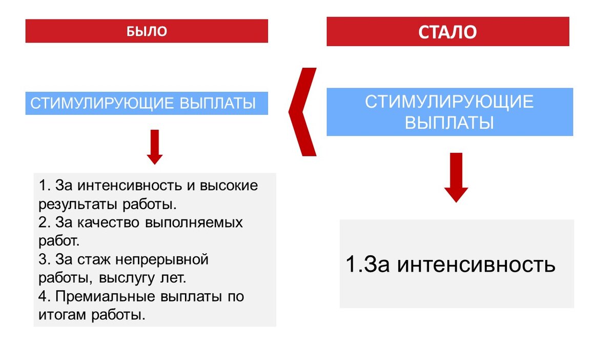 Необходимо пересмотреть подходы к стимулированию в рамках фонда оплаты  труда? | Медицинский юрист Алексей Панов | Дзен