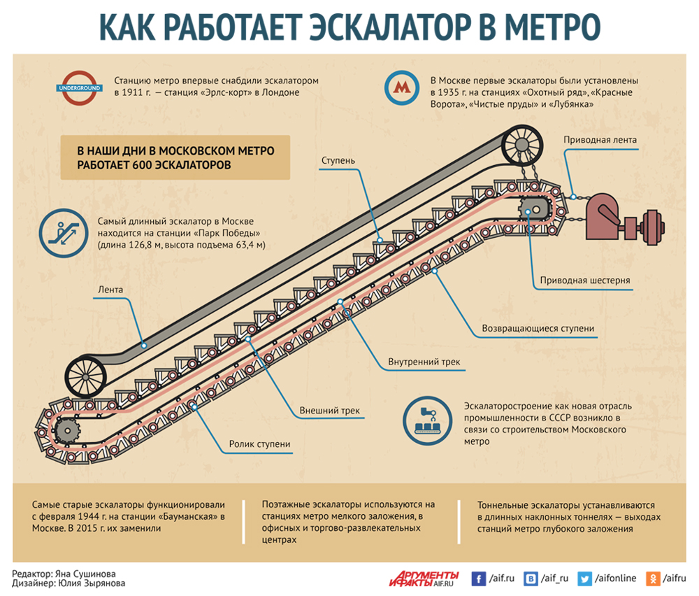 Почему не работает станция. Схема электрооборудования эскалаторов метрополитена. Строение эскалатора в метро. Механизм эскалатора в метро. Конструкция эскалатора в метро.