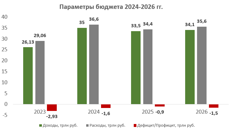 Проект бюджета 2024 2026