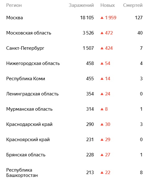 Статистика взята с сервиса Яндекс.карты