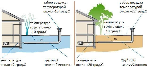 Водяной и грунтовый теплообменники для приточной вентиляции в СПб