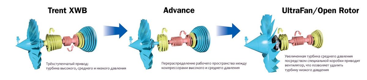 Эволюция двигателей Rolls-Royce от современного Trent XWB к перспективному редукторному UltraFan