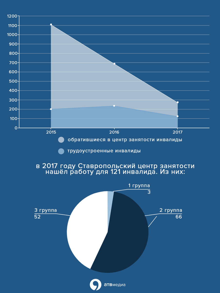 Как найти работу инвалиду? | АТВмедиа | Дзен