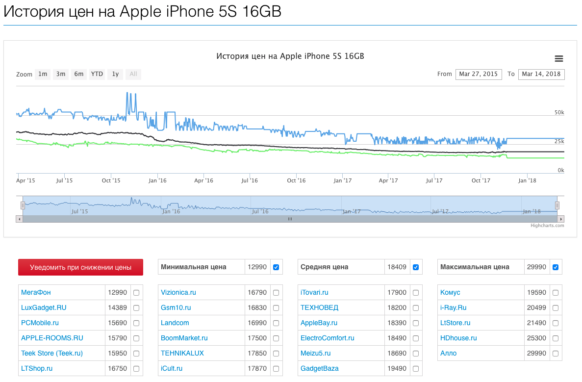 История цен на iphone 5s.