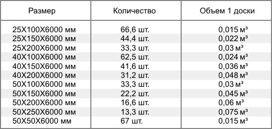 Сколько досок 50х150х6000