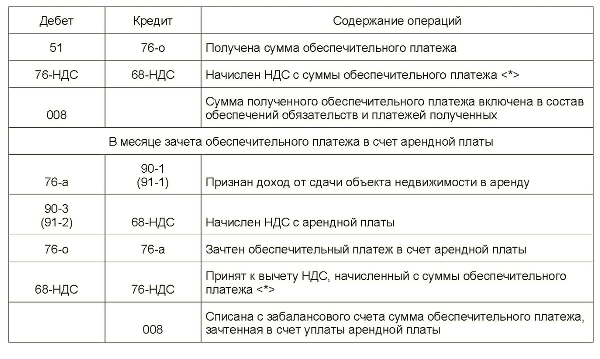 Обеспечительный платеж схема