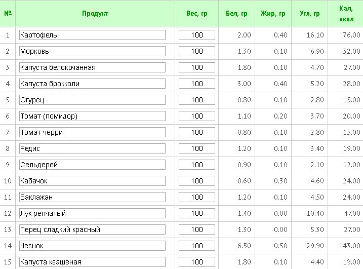 Калорийность овощей приготовленных на пару