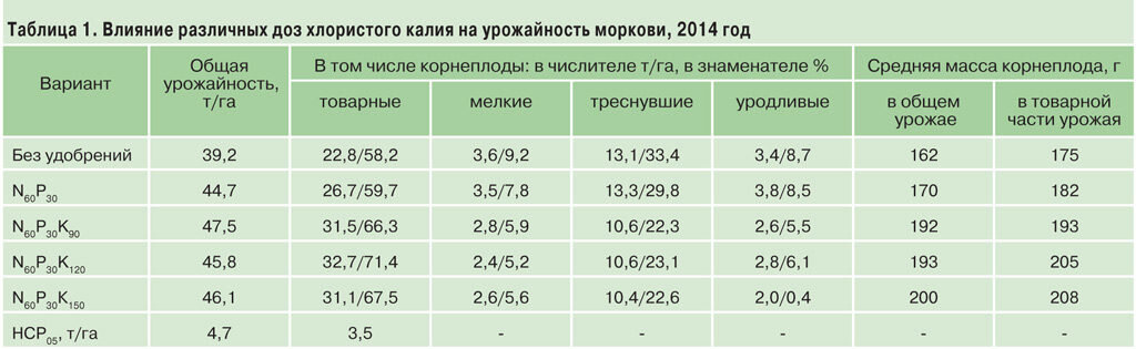 Общая урожайность