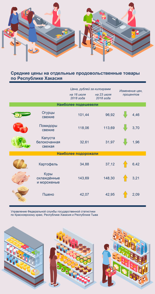 Работа в абакане свежие. Продукты Хакасии. Еженедельный мониторинг цен. Хакасия цены инфографика. Сколько стоит в Абакане.