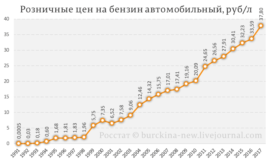 На сколько процентов вырос бензин. Повышение цен на бензин. Цена на бензин график при Путине. Бензин по годам. Динамика роста цен на бензин.